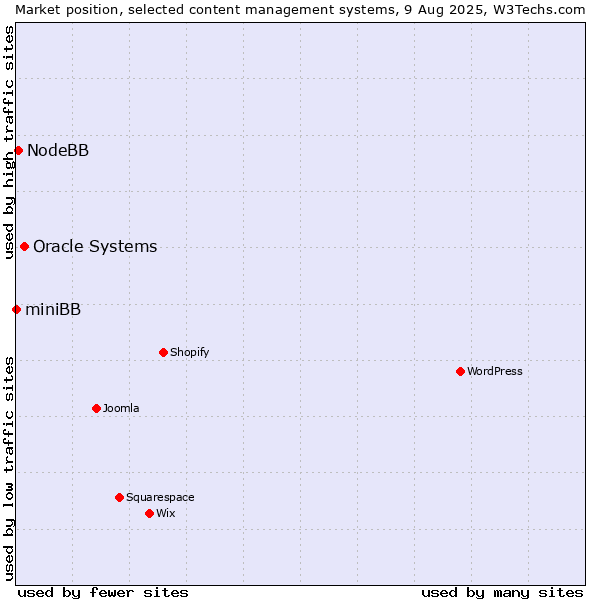 Market position of Oracle Systems vs. NodeBB vs. miniBB