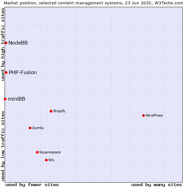Market position of PHP-Fusion vs. NodeBB vs. miniBB