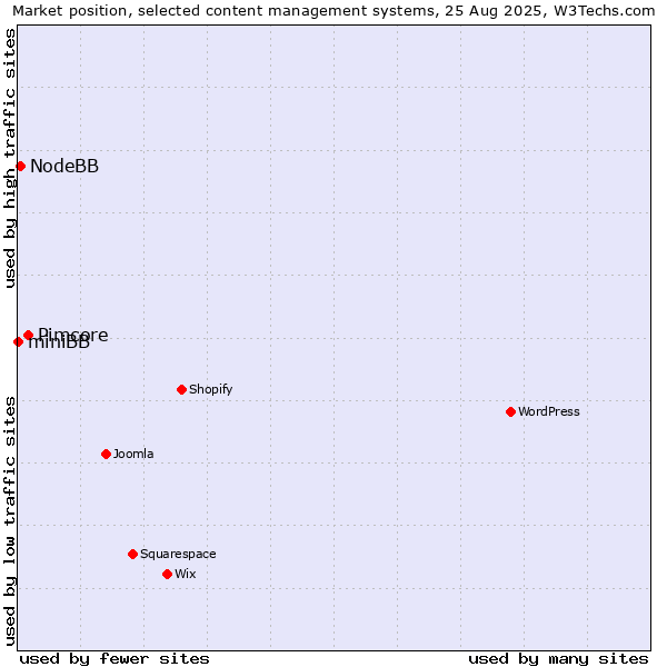 Market position of Pimcore vs. NodeBB vs. miniBB