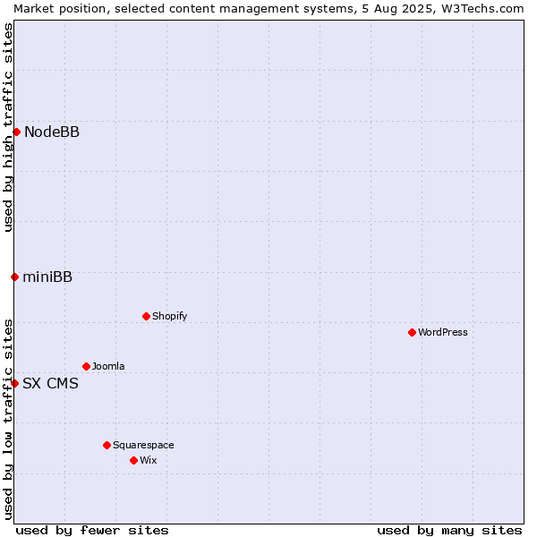 Market position of NodeBB vs. miniBB vs. SX CMS
