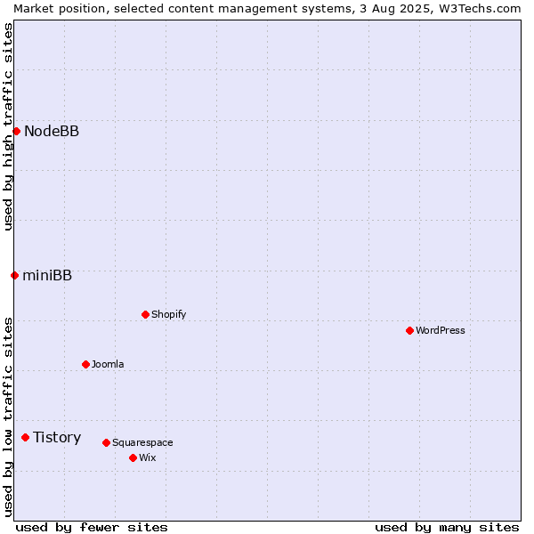 Market position of Tistory vs. NodeBB vs. miniBB