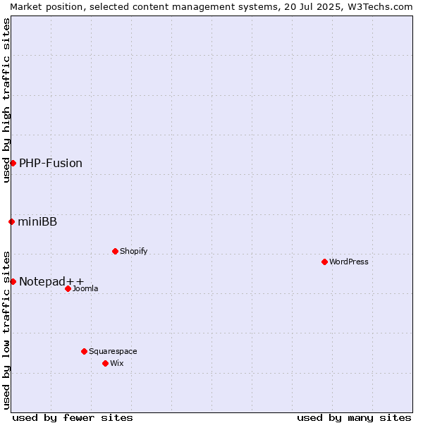 Market position of PHP-Fusion vs. Notepad++ vs. miniBB