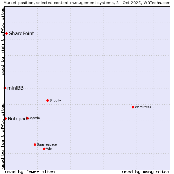 Market position of SharePoint vs. Notepad++ vs. miniBB