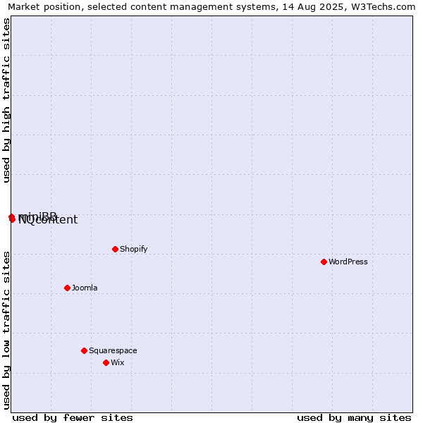 Market position of NQcontent vs. miniBB