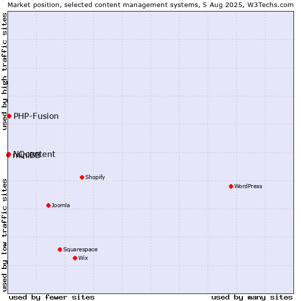 Market position of PHP-Fusion vs. NQcontent vs. miniBB