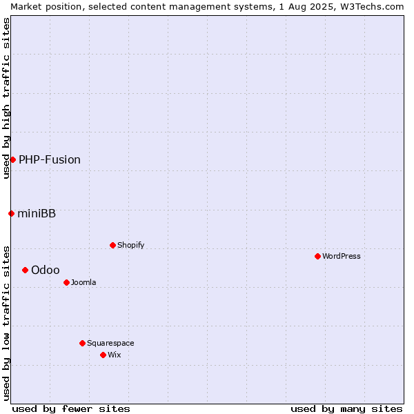 Market position of Odoo vs. PHP-Fusion vs. miniBB