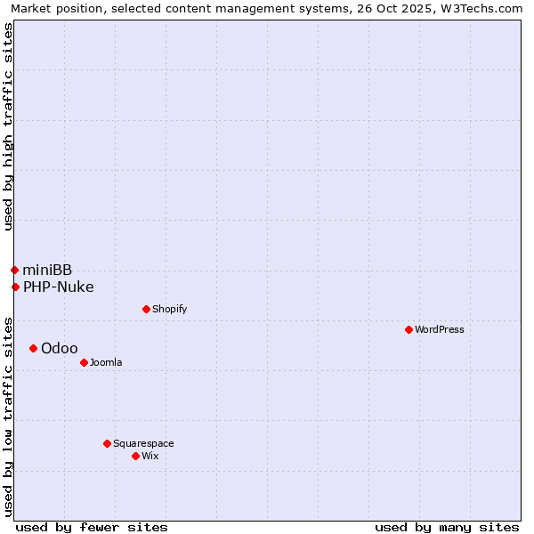 Market position of Odoo vs. PHP-Nuke vs. miniBB