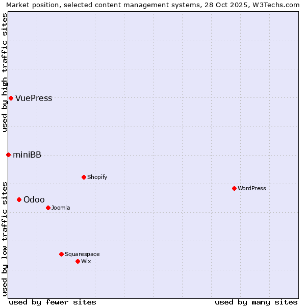 Market position of Odoo vs. VuePress vs. miniBB