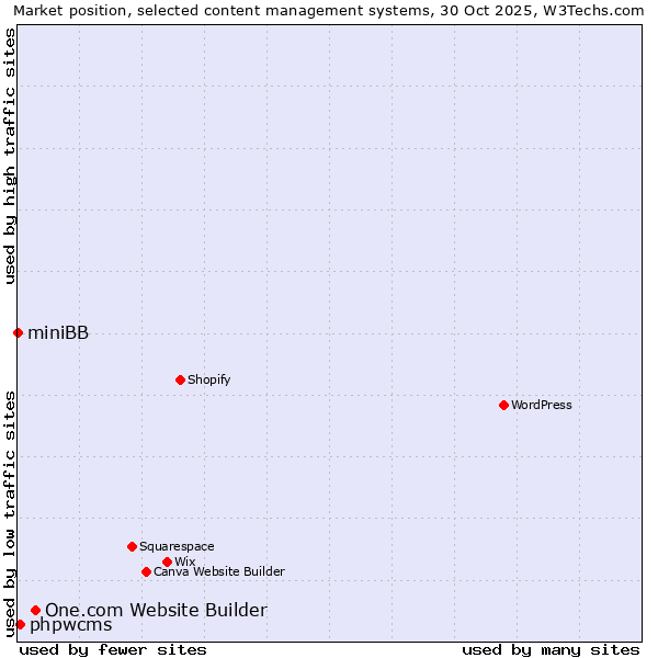 Market position of One.com Website Builder vs. phpwcms vs. miniBB