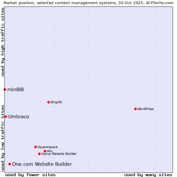 Market position of One.com Website Builder vs. Umbraco vs. miniBB
