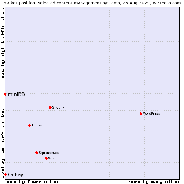 Market position of OnPay vs. miniBB