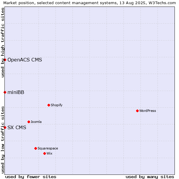 Market position of miniBB vs. SX CMS vs. OpenACS CMS