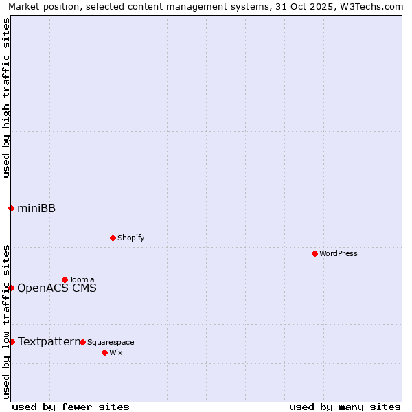 Market position of Textpattern vs. miniBB vs. OpenACS CMS