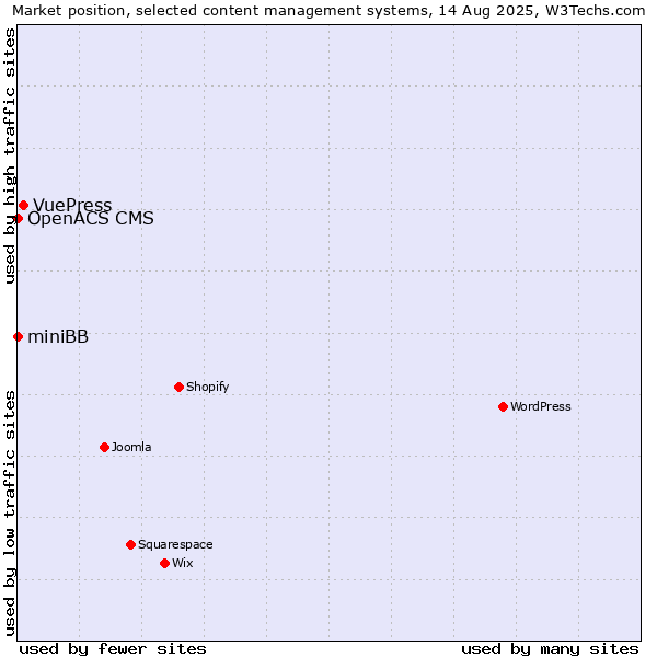Market position of VuePress vs. miniBB vs. OpenACS CMS