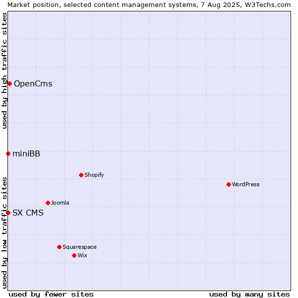 Market position of OpenCms vs. miniBB vs. SX CMS