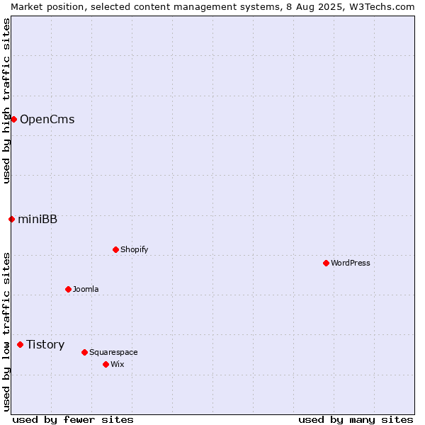 Market position of Tistory vs. OpenCms vs. miniBB