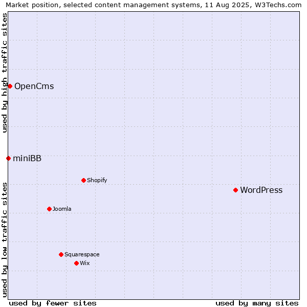 Market position of WordPress vs. OpenCms vs. miniBB