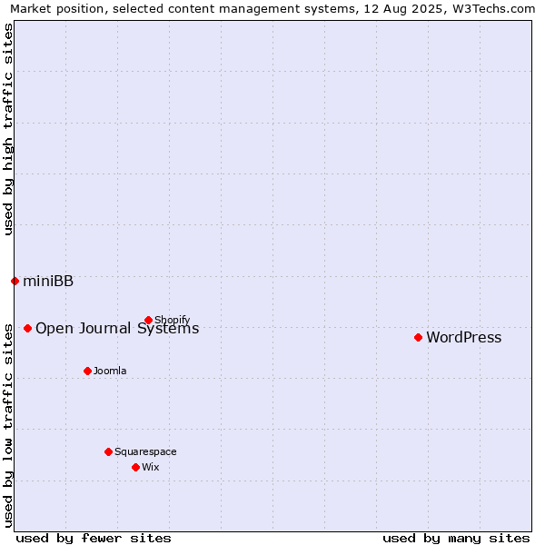 Market position of WordPress vs. Open Journal Systems vs. miniBB