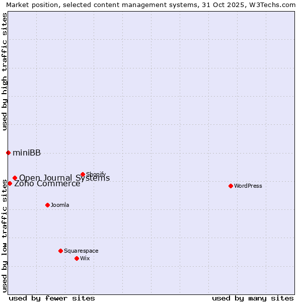 Market position of Open Journal Systems vs. Zoho Commerce vs. miniBB