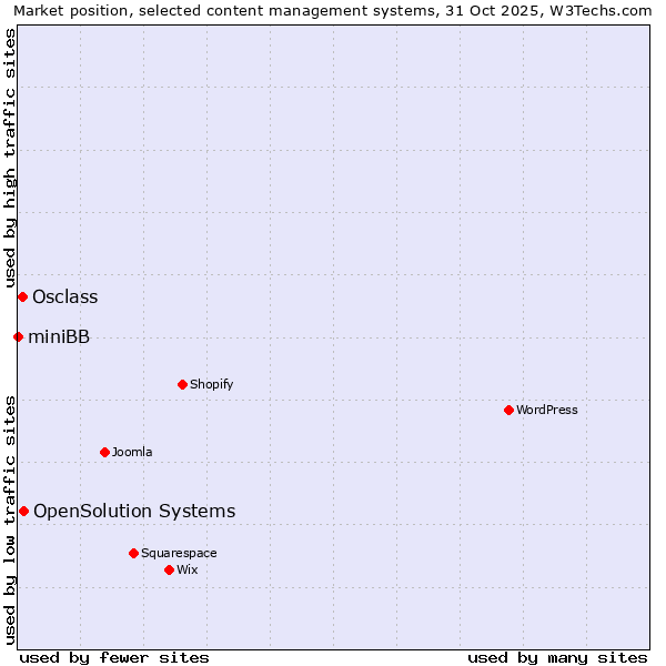 Market position of OpenSolution Systems vs. Osclass vs. miniBB