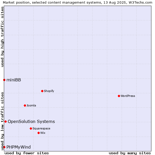 Market position of OpenSolution Systems vs. PHPMyWind vs. miniBB