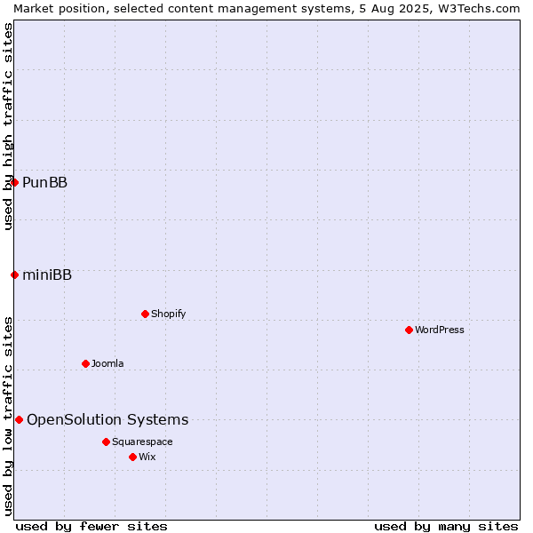 Market position of OpenSolution Systems vs. PunBB vs. miniBB