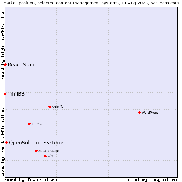 Market position of OpenSolution Systems vs. React Static vs. miniBB