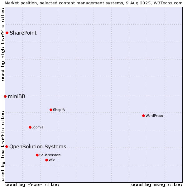 Market position of SharePoint vs. OpenSolution Systems vs. miniBB