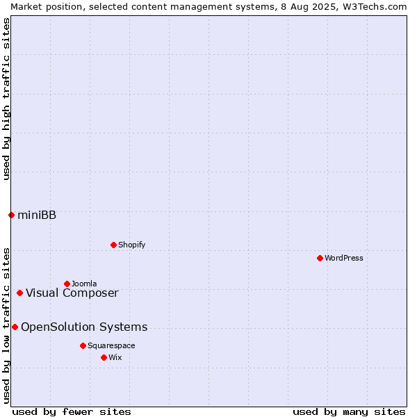Market position of Visual Composer vs. OpenSolution Systems vs. miniBB