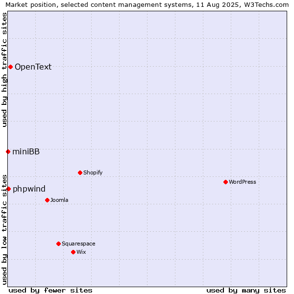 Market position of OpenText vs. phpwind vs. miniBB