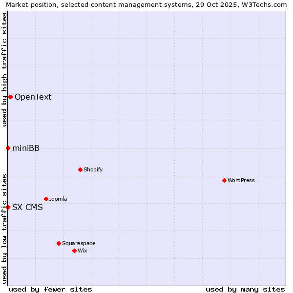 Market position of OpenText vs. SX CMS vs. miniBB