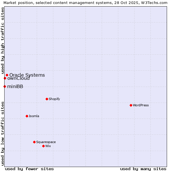 Market position of Oracle Systems vs. ownCloud vs. miniBB