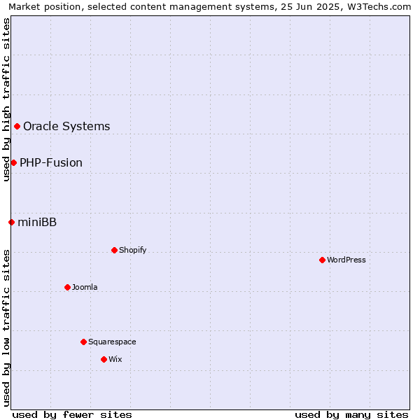 Market position of Oracle Systems vs. PHP-Fusion vs. miniBB