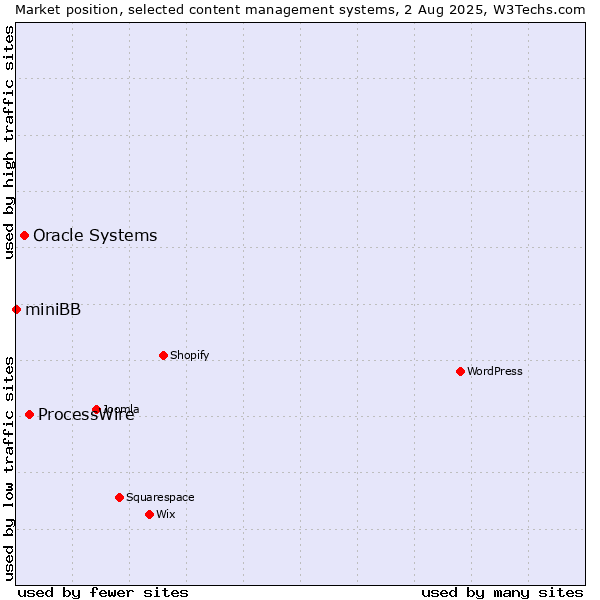Market position of ProcessWire vs. Oracle Systems vs. miniBB