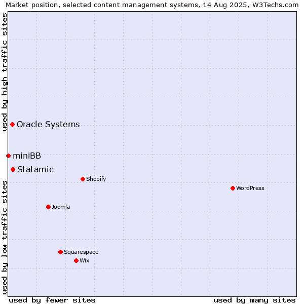Market position of Statamic vs. Oracle Systems vs. miniBB