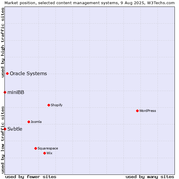Market position of Oracle Systems vs. Svbtle vs. miniBB