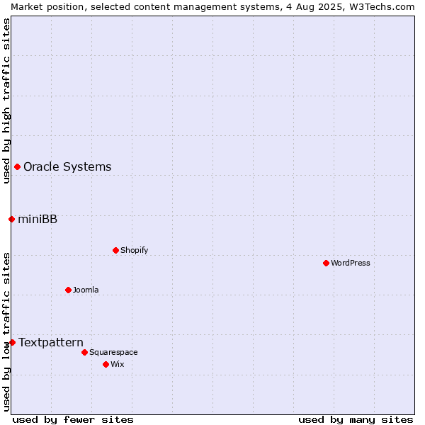 Market position of Oracle Systems vs. Textpattern vs. miniBB
