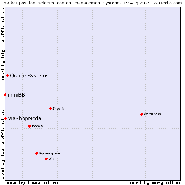 Market position of Oracle Systems vs. ViaShopModa vs. miniBB