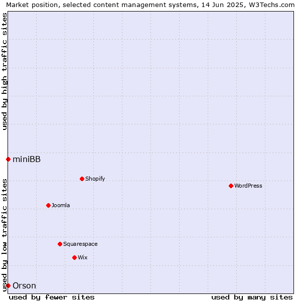 Market position of Orson vs. miniBB