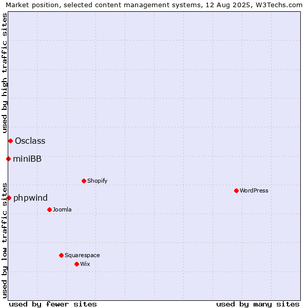 Market position of Osclass vs. phpwind vs. miniBB