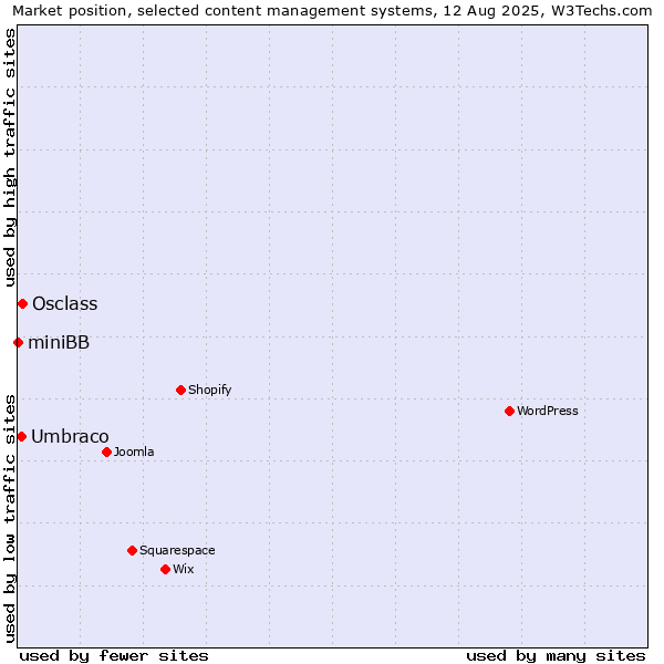 Market position of Osclass vs. Umbraco vs. miniBB