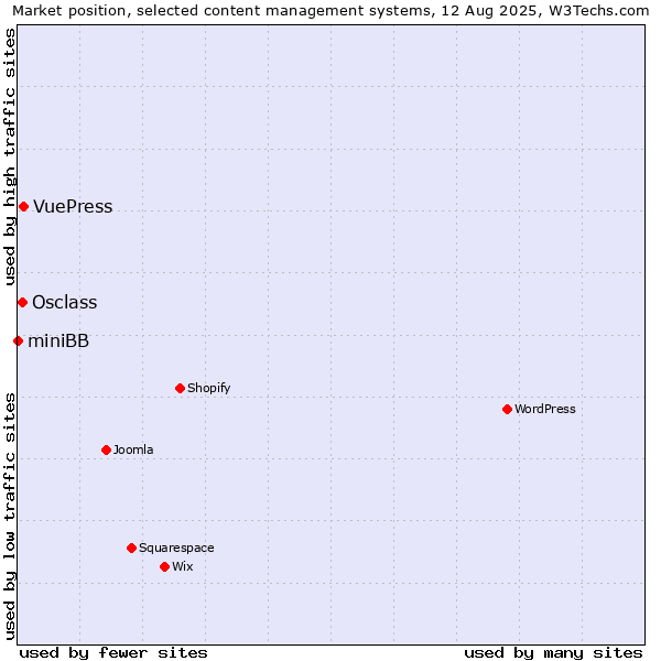 Market position of VuePress vs. Osclass vs. miniBB