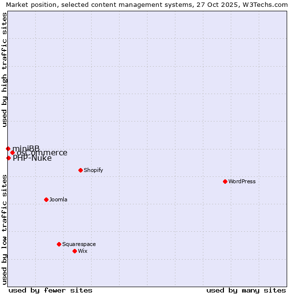 Market position of osCommerce vs. PHP-Nuke vs. miniBB
