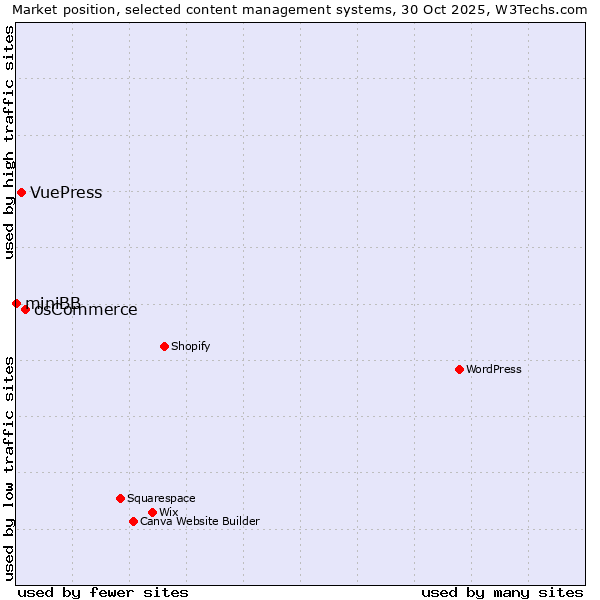 Market position of osCommerce vs. VuePress vs. miniBB