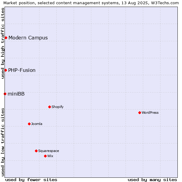 Market position of Modern Campus vs. PHP-Fusion vs. miniBB