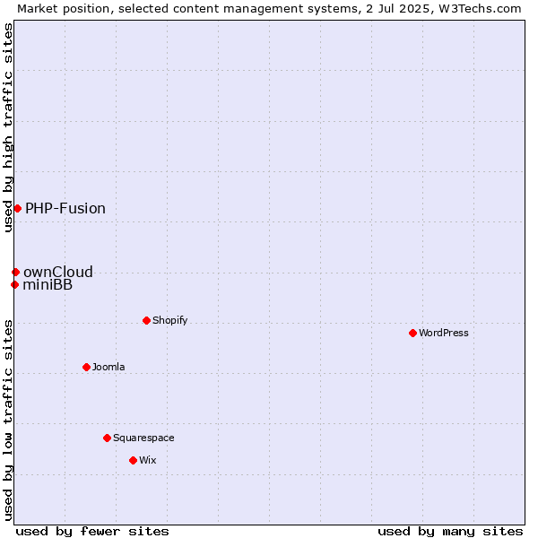 Market position of PHP-Fusion vs. ownCloud vs. miniBB