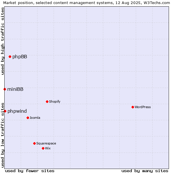 Market position of phpBB vs. phpwind vs. miniBB