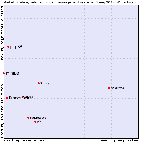 Market position of phpBB vs. ProcessWire vs. miniBB