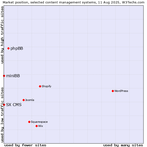 Market position of phpBB vs. miniBB vs. SX CMS