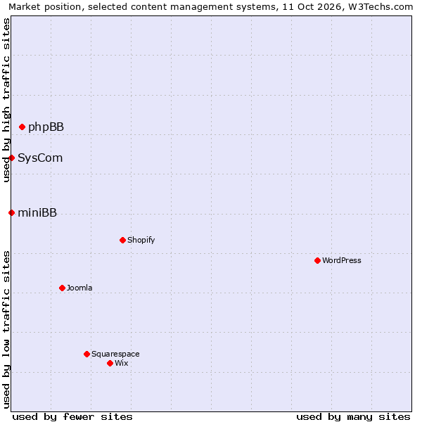 Market position of phpBB vs. SysCom vs. miniBB